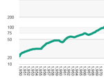 Log Scaling